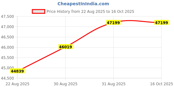 industrybuying.com GEDORE Torque Wrench, 2-25Nm, 4549-02 gedore Price History Graph from 22 Aug 2025 to 15 Oct 2025