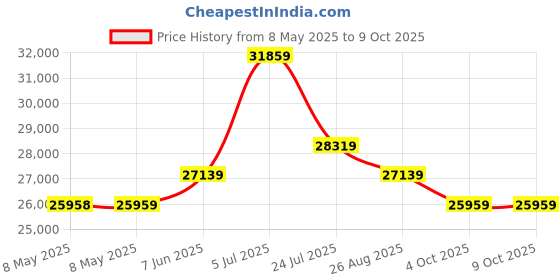 industrybuying.com GEDORE TORQUE WRENCH HANDLE, TBN 10 gedore Price History Graph from 8 May 2025 to 9 Oct 2025