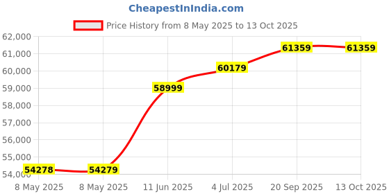 industrybuying.com GEDORE TORQUE, WRENCH, MEASURING DIAL, 1/4INCH, ADS 4 gedore Price History Graph from 8 May 2025 to 13 Oct 2025