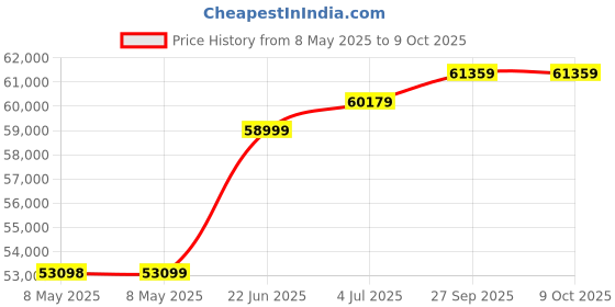industrybuying.com GEDORE TORQUE, WRENCH, MEASURING DIAL, 3/8 INCH, ADS 25 gedore Price History Graph from 8 May 2025 to 8 Oct 2025
