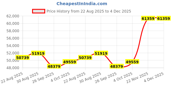 industrybuying.com GEDORE Torque Wrench, TSN 25 A gedore Price History Graph from 22 Aug 2025 to 3 Dec 2025
