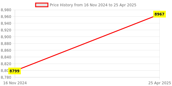industrybuying.com gemko labwell Gekolabwell High School And Collages Teaching Compound Student Microscope gemko labwell Price History Graph from 16 Nov 2024 to 25 Apr 2025