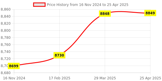 industrybuying.com gemko labwell Gekolabwell School Teaching Compound Student Microscope gemko labwell Price History Graph from 16 Nov 2024 to 25 Apr 2025