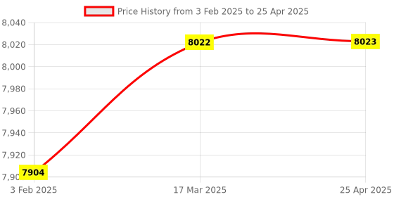 industrybuying.com gemko labwell Gekolabwell Student Microscope With Changeable Cordless LED Lamp gemko labwell Price History Graph from 3 Feb 2025 to 25 Apr 2025