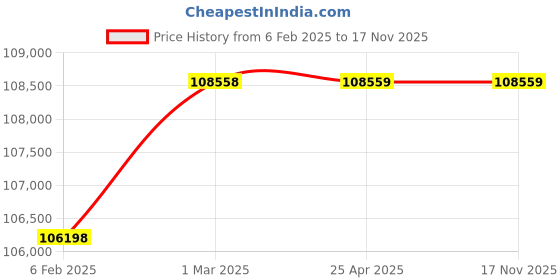 industrybuying.com GEM 1700 CFM (2760 m³/hr) 75 mm (3 inch) BSP 0.01 Micron 16 Bar g Operating Pressure Boro Silicate Media Compressed Air Filter, GZF240ZO+ gem Price History Graph from 6 Feb 2025 to 17 Nov 2025