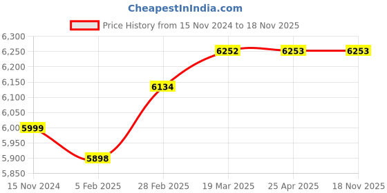 industrybuying.com GEM 35 CFM (60 m³/hr) 10 mm (3/8 inch) BSP 3 Micron 16 Bar g Operating Pressure Polypropylene Media Compressed Air Filter, GZF005GP+ gem Price History Graph from 15 Nov 2024 to 18 Nov 2025