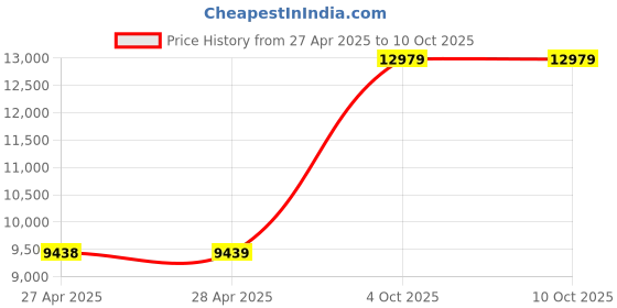 industrybuying.com GEM Thrust Ball Bearing Inner Dia 100 mm Outer Dia 210 mm Width 85 mm, 51420 M-19 gem Price History Graph from 27 Apr 2025 to 9 Oct 2025