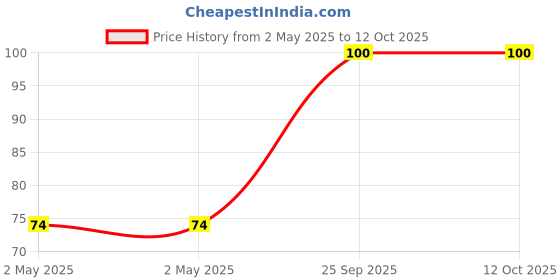 industrybuying.com GEM Thrust Ball Bearing Inner Dia 20 mm Outer Dia 40 mm Width 14 mm, 51204 gem Price History Graph from 2 May 2025 to 12 Oct 2025