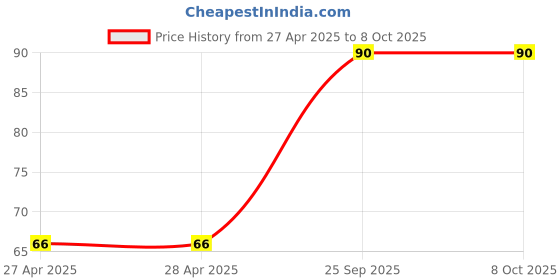 industrybuying.com GEM Thrust Ball Bearing Inner Dia 22 mm Outer Dia 38 mm Width 9.52 mm, EW7/8 gem Price History Graph from 27 Apr 2025 to 8 Oct 2025