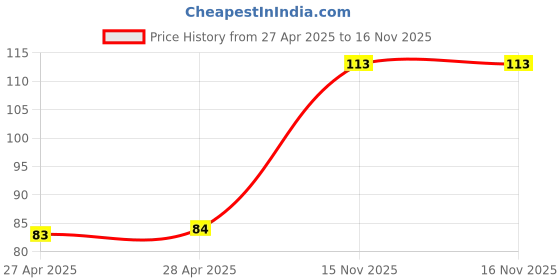 industrybuying.com GEM Thrust Ball Bearing Inner Dia 28.57 mm Outer Dia 44.45 mm Width 9.52 mm, EW1-1/8 gem Price History Graph from 27 Apr 2025 to 16 Nov 2025