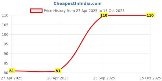 industrybuying.com GEM Thrust Ball Bearing Inner Dia 35 mm Outer Dia 52 mm Width 12 mm, 51107 A/X gem Price History Graph from 27 Apr 2025 to 15 Oct 2025