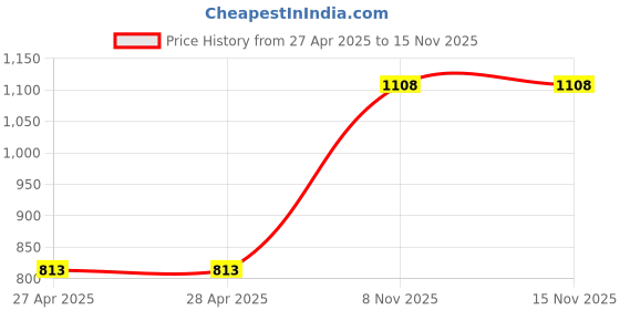 industrybuying.com GEM Thrust Ball Bearing Inner Dia 53.34 mm Outer Dia 104 mm Width 28 mm, T 18 gem Price History Graph from 27 Apr 2025 to 14 Nov 2025