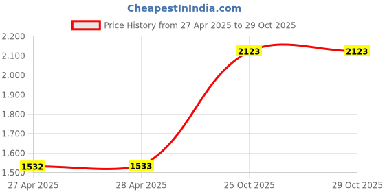 industrybuying.com GEM Thrust Ball Bearing Inner Dia 76.2 mm Outer Dia 139.7 mm Width 53.34 mm, T 24 gem Price History Graph from 27 Apr 2025 to 29 Oct 2025
