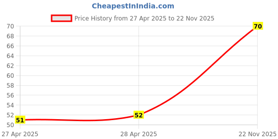 industrybuying.com GEM Thrust Ball Bearing Inner Dia 8 mm Outer Dia 19 mm Width 6 mm, EW5/16 gem Price History Graph from 27 Apr 2025 to 22 Nov 2025