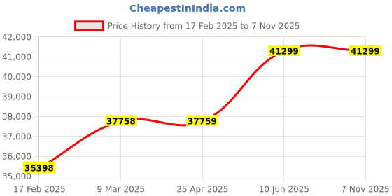 industrybuying.com GEM Wall Mounting Compressed Air Dryer 40 CFM 12.7 mm (1/2 inch) BSP 7-17 Bar Working Pressure, 3GW004 gem Price History Graph from 17 Feb 2025 to 7 Nov 2025
