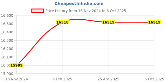 industrybuying.com gemko labwell 1000X LED Microscope With Coxial Mechanical Xy Stage & Movable Condenser gemko labwell Price History Graph from 16 Nov 2024 to 6 Oct 2025