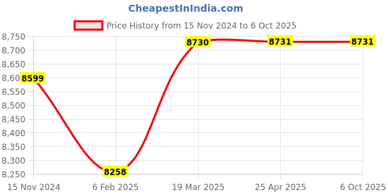 industrybuying.com gemko labwell 675X School Lab/Student/Medical/Science/Clinical Lab Microscope With LED Light gemko labwell Price History Graph from 15 Nov 2024 to 6 Oct 2025