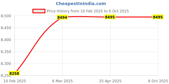 industrybuying.com gemko labwell 675X School Medical/Science/Clinical Lab Gemkolabwell Microscope With LED Light gemko labwell Price History Graph from 10 Feb 2025 to 6 Oct 2025