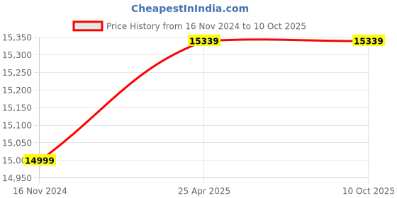 industrybuying.com gemko labwell Coxial Binocular 1500X Biology Compound Lab Microscope W 100X Oil X Y Stage gemko labwell Price History Graph from 16 Nov 2024 to 9 Oct 2025