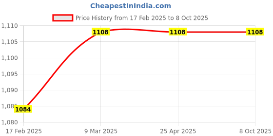 industrybuying.com GEMKO LABWELL G-S-725-16 Microscope Led Lamp gemko labwell Price History Graph from 17 Feb 2025 to 8 Oct 2025