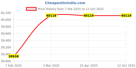 industrybuying.com GEMKO LABWELL G-S-725-19 Trinocular Microscope Magnification 40x-1500x gemko labwell Price History Graph from 7 Feb 2025 to 12 Oct 2025