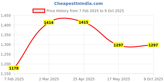 industrybuying.com GEMKO LABWELL G-S-725-24 Microscope Lence Eyepiece gemko labwell Price History Graph from 7 Feb 2025 to 8 Oct 2025