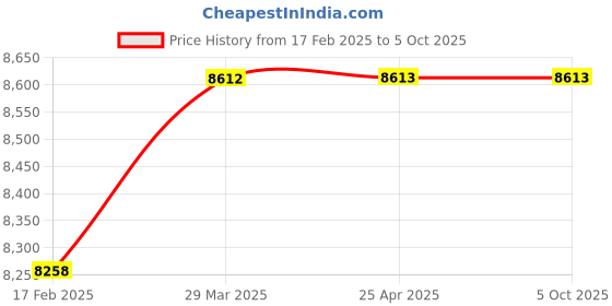 industrybuying.com gemko labwell Gekolabwell High Teaching Compound Student Microscope gemko labwell Price History Graph from 17 Feb 2025 to 5 Oct 2025