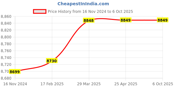 industrybuying.com gemko labwell Gekolabwell School Teaching Compound Student Microscope gemko labwell Price History Graph from 16 Nov 2024 to 6 Oct 2025