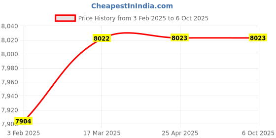industrybuying.com gemko labwell Gekolabwell Student Microscope With Changeable Cordless LED Lamp gemko labwell Price History Graph from 3 Feb 2025 to 5 Oct 2025
