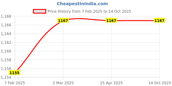 industrybuying.com GEMKO LABWELL G.S.734 Monocular Compound Microscope (Eyes Pieces : 10x & 20x) gemko labwell Price History Graph from 7 Feb 2025 to 13 Oct 2025