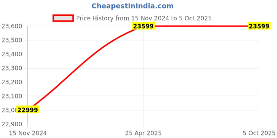 industrybuying.com gemko labwell LED Cordless Lab Binocular 2000X Microscope Cordless With Battery Backup gemko labwell Price History Graph from 15 Nov 2024 to 5 Oct 2025