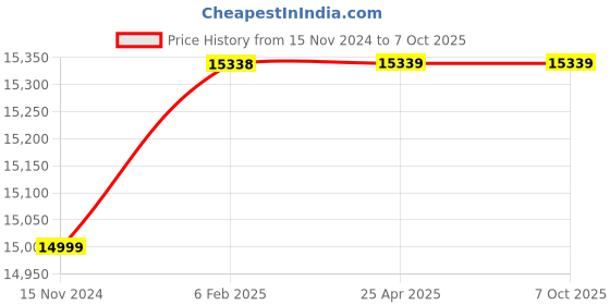 industrybuying.com gemko labwell School Lab Medical 1000X LED Microscope With Coxial Mechanical Xy Stage gemko labwell Price History Graph from 15 Nov 2024 to 7 Oct 2025