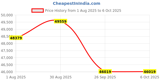 industrybuying.com GEMS SENSORS Flow Switch, Spdt, 1A, -29 To 82Deg C, 155425 gems sensors Price History Graph from 1 Aug 2025 to 5 Oct 2025