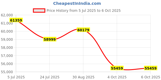 industrybuying.com GEMS SENSORS Flow Switch, Spdt, -20 To 300Deg F, 27051 gems sensors Price History Graph from 5 Jul 2025 to 5 Oct 2025