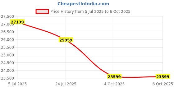 industrybuying.com GEMS SENSORS Flow Switch, Spst, 0.05Gpm, 0-100Deg C, 165840 gems sensors Price History Graph from 5 Jul 2025 to 5 Oct 2025