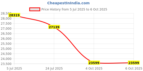 industrybuying.com GEMS SENSORS Flow Switch, Spst, 1Gpm, 0-212Deg F, 129661 gems sensors Price History Graph from 5 Jul 2025 to 5 Oct 2025