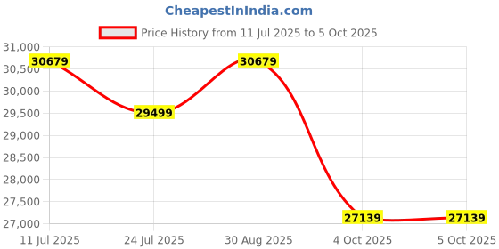 industrybuying.com GEMS SENSORS Flow Switch, Spst, -29 To 93.3Deg C, 70821 gems sensors Price History Graph from 11 Jul 2025 to 5 Oct 2025