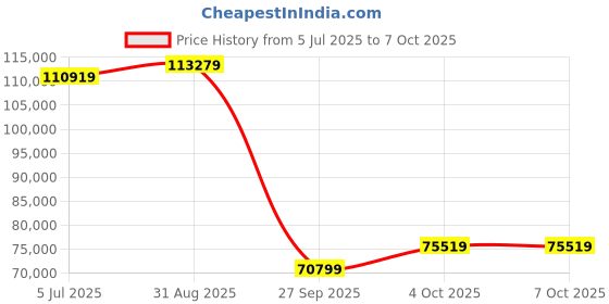 industrybuying.com GEMS SENSORS Liquid Flow Sensor, 20Gpm, 1/2" Fnpt, 156268 gems sensors Price History Graph from 5 Jul 2025 to 7 Oct 2025
