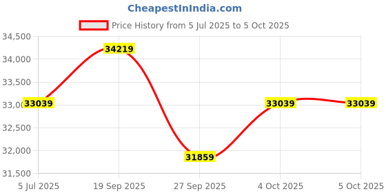 industrybuying.com GEMS SENSORS Liquid Level Ind, Magnetic, Spst, 20Va, 87480 gems sensors Price History Graph from 5 Jul 2025 to 5 Oct 2025