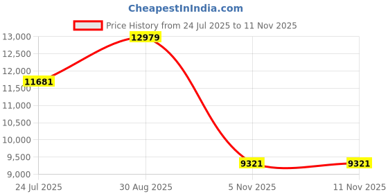 industrybuying.com GEMS SENSORS Liquid Level Sensor, 160460 gems sensors Price History Graph from 24 Jul 2025 to 10 Nov 2025