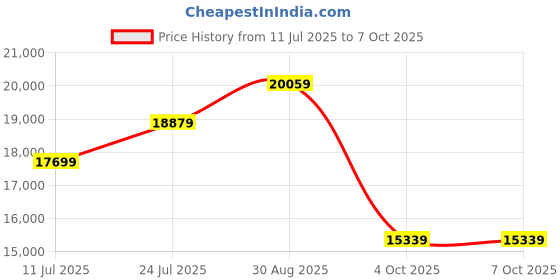 industrybuying.com GEMS SENSORS Liquid Level Sensor, 35651 gems sensors Price History Graph from 11 Jul 2025 to 6 Oct 2025