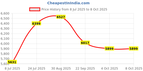 industrybuying.com GEMS SENSORS Pressure Sw, Spdt, 7Psi, 1/8", 213428 gems sensors Price History Graph from 8 Jul 2025 to 8 Oct 2025