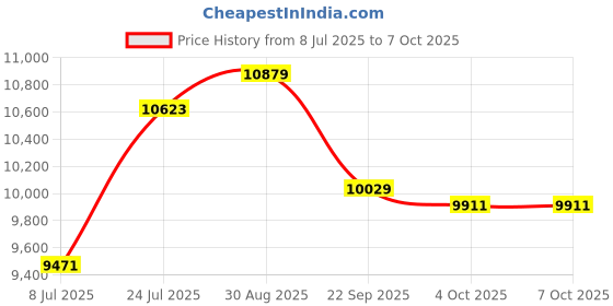 industrybuying.com GEMS SENSORS Pressure Switch, Spdt, 100Psi, 209159 gems sensors Price History Graph from 8 Jul 2025 to 6 Oct 2025