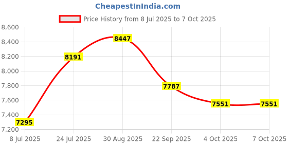 industrybuying.com GEMS SENSORS Pressure Switch, Spdt, 100Psi, 209596 gems sensors Price History Graph from 8 Jul 2025 to 7 Oct 2025