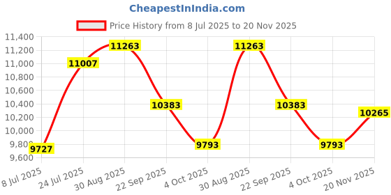 industrybuying.com GEMS SENSORS Pressure Switch, Spdt, 30Psi, 209018 gems sensors Price History Graph from 8 Jul 2025 to 20 Nov 2025