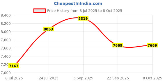industrybuying.com GEMS SENSORS Pressure Switch, Spdt, 30Psi, PS41-20-4MNB-C-FL18 gems sensors Price History Graph from 8 Jul 2025 to 6 Oct 2025