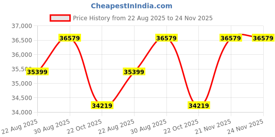 industrybuying.com GEMS SENSORS Relay, Safety, Spdt, 130VAC, 5A, 28196 gems sensors Price History Graph from 22 Aug 2025 to 23 Nov 2025