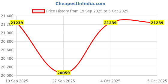 industrybuying.com GEMS SENSORS Sensor, Liquid Level, -17.8C To 80C, 142700 gems sensors Price History Graph from 19 Sep 2025 to 5 Oct 2025