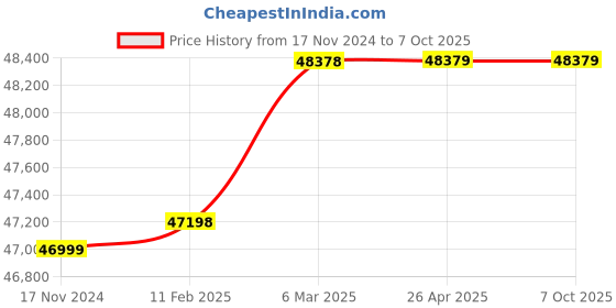 industrybuying.com Gener 1000W Open Type Generator HKG1500 gener Price History Graph from 17 Nov 2024 to 6 Oct 2025