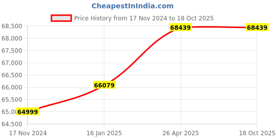 industrybuying.com Gener 10.5Kw Horizontal Shaft Engine HK460E gener Price History Graph from 17 Nov 2024 to 18 Oct 2025